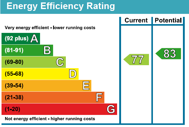 property epc
