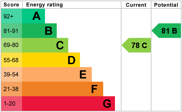 property epc