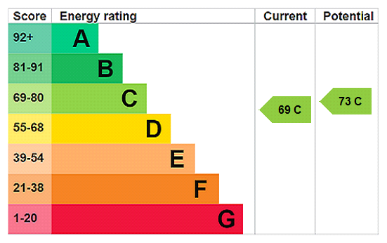property epc