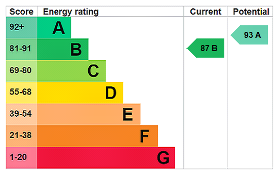 property epc