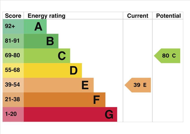 property epc
