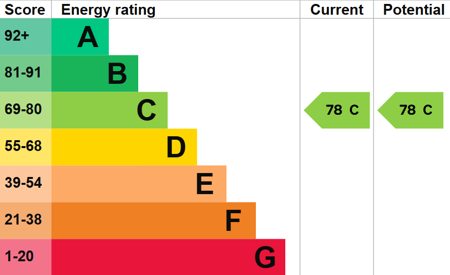 property epc