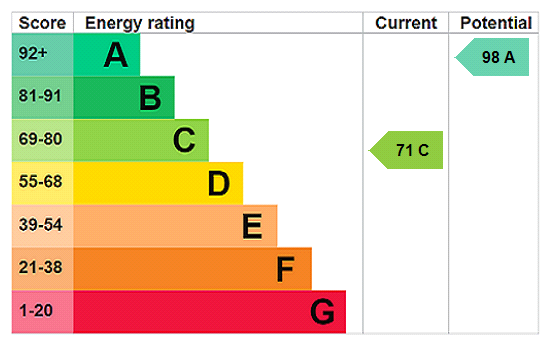 property epc