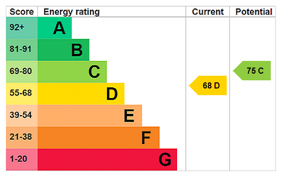 property epc