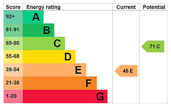 property epc