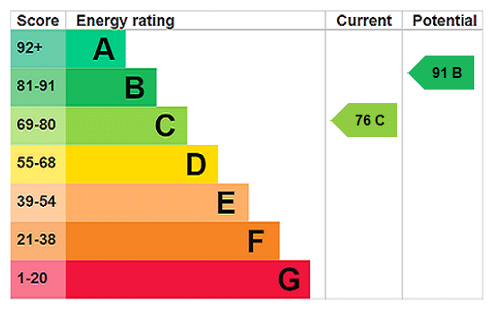property epc