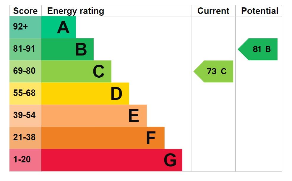 property epc