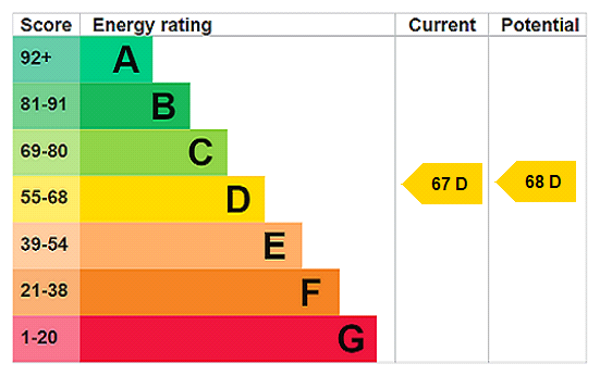 property epc