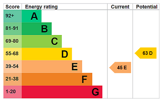 property epc