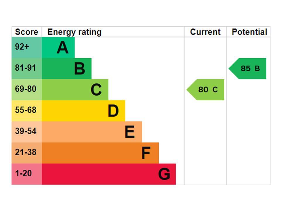 property epc