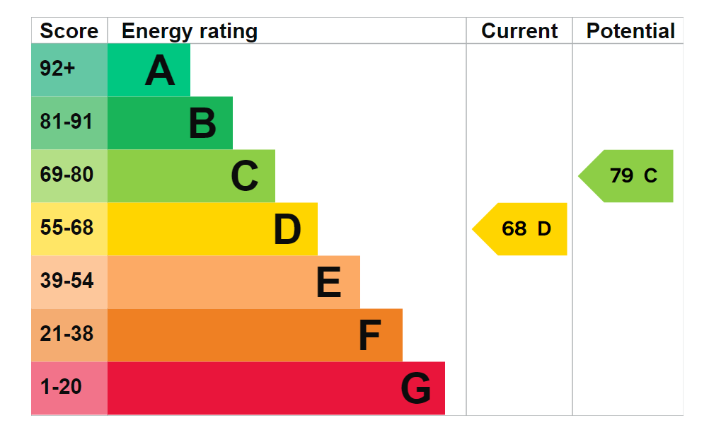 property epc