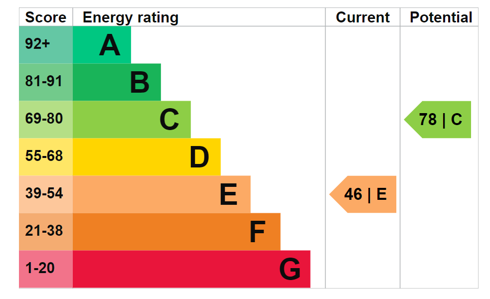 property epc