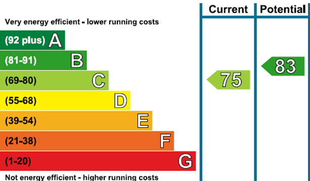 property epc