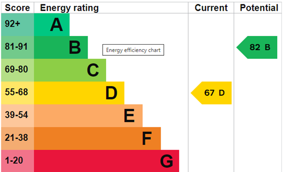 property epc