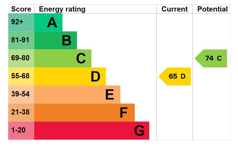 property epc