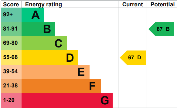 property epc