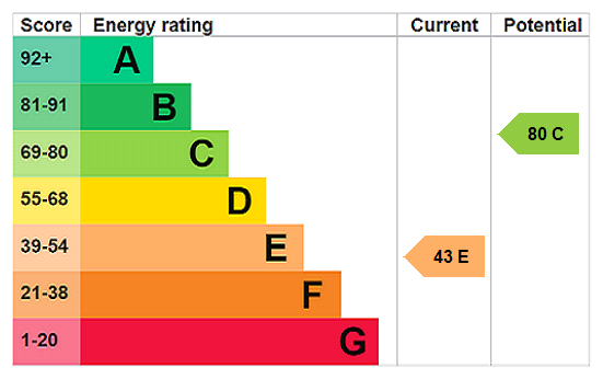 property epc