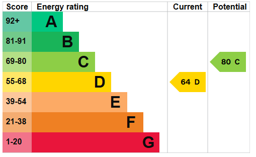 property epc