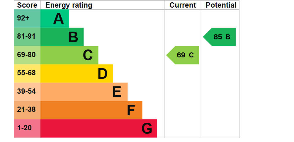 property epc