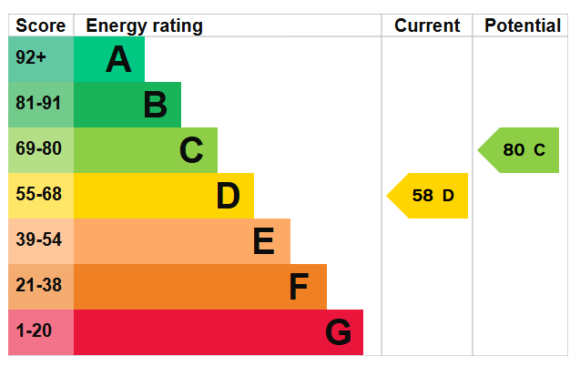 property epc