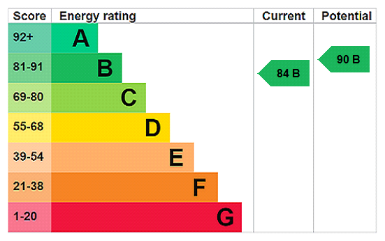 property epc