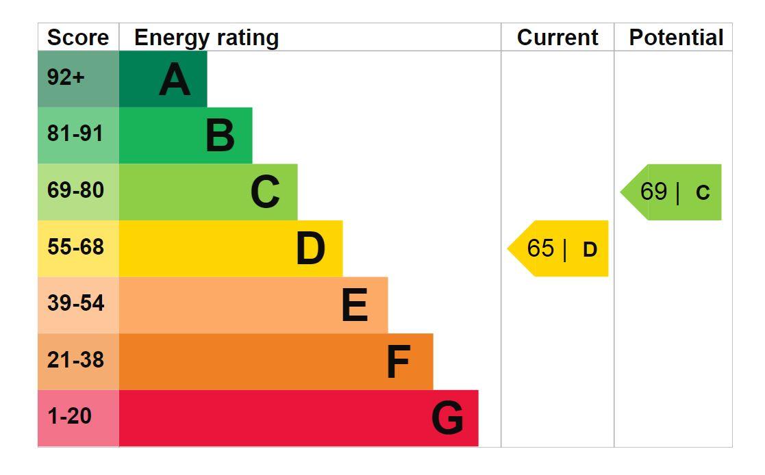 property epc