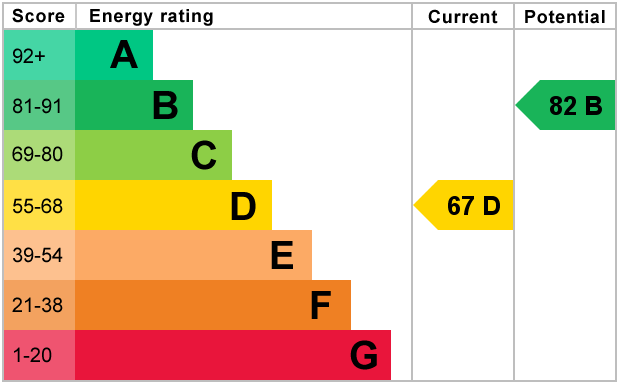 property epc