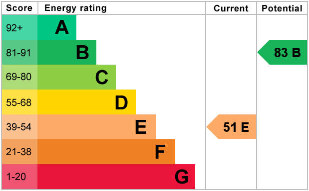 property epc