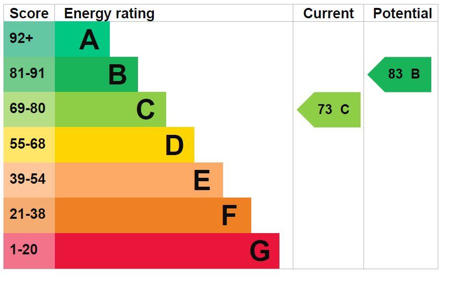 property epc