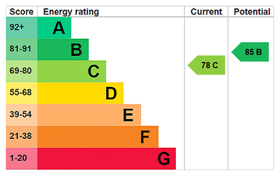 property epc