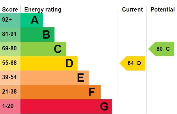 property epc