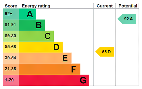 property epc