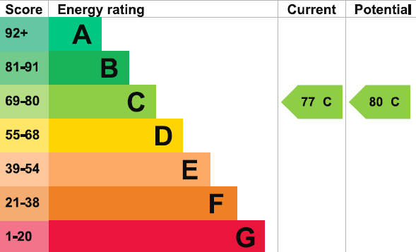 property epc