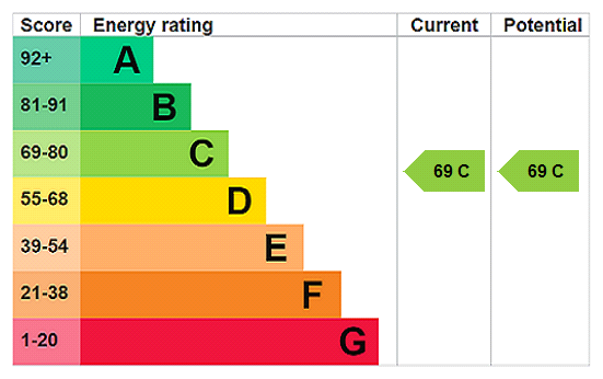 property epc