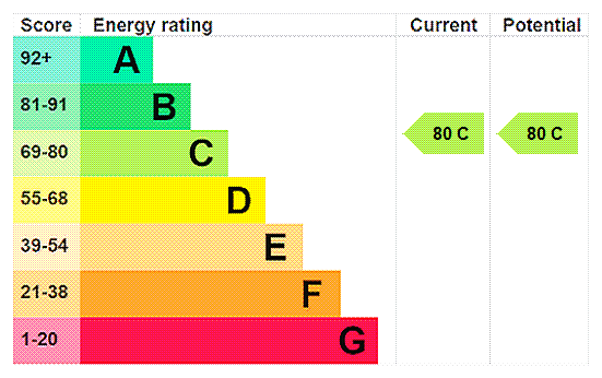 property epc