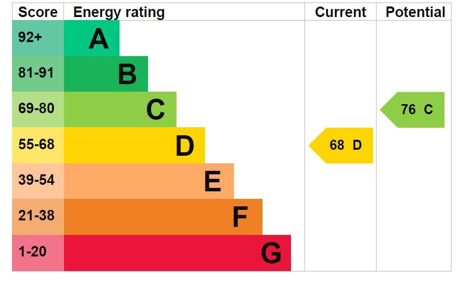 property epc