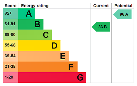 property epc