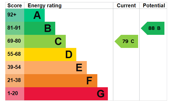 property epc