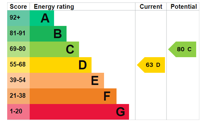 property epc