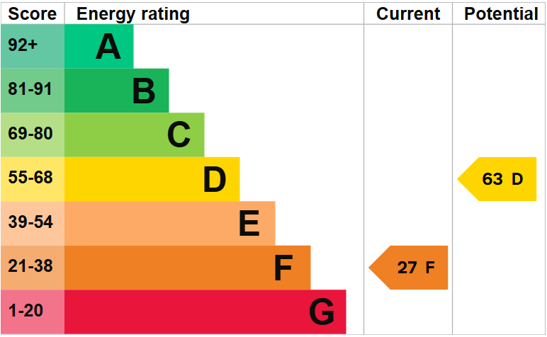 property epc