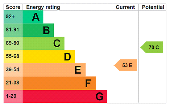 property epc