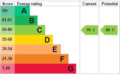 property epc