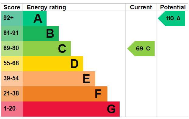 property epc