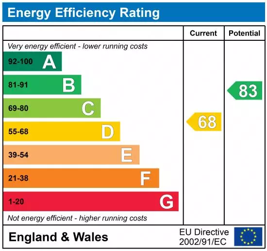 property epc
