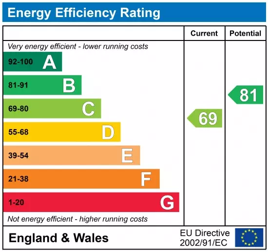 property epc