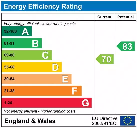 property epc