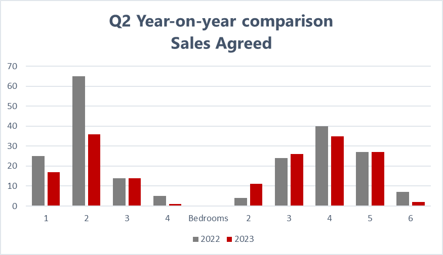 A graph of sales and a number of bedrooms
Description automatically generated