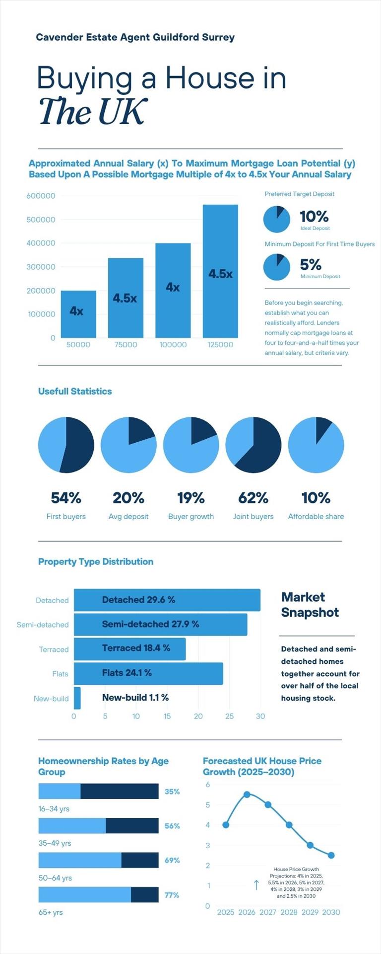 Assess Finances & Affordability