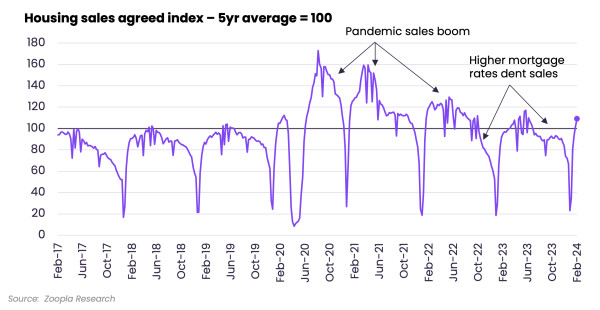 A line graph showing more sales being agreed in signs of a healthier housing market